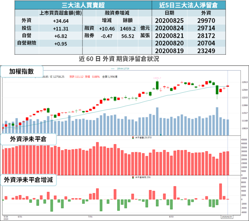 【籌碼K晨報】蘋果股票「割一拆四」！新股於 8/31 開始交易，13 檔蘋概股齊漲...