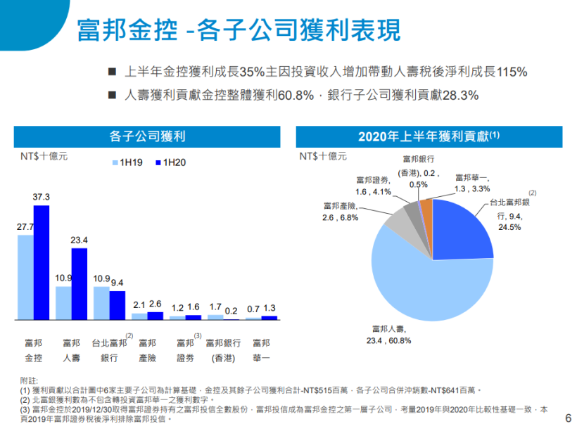 富邦金 (2881) 靠人壽貢獻獲利逾 200 億元，成為上半年「金控獲利王」！