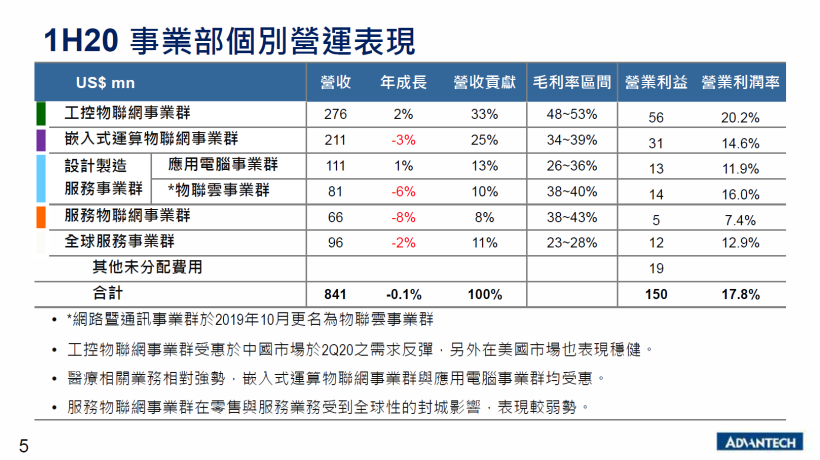 研華(2395) Q2、上半年獲利創高！本身又有「2 大護城河」優勢 !