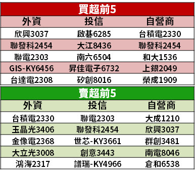 【籌碼K晨報】15 檔 九月旺季到！上週土洋積極買超，迎「投信季底作帳行情」...