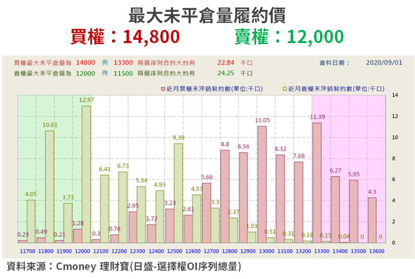 【籌碼K晨報】台股萬三關卡 電子股休息，資金流向傳產 →「14 檔低價轉機股」成焦點...