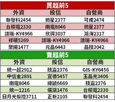 【籌碼K晨報】5G 優勢仍在！聯發科(2454)止跌了嗎？法人圈「重調評等」，目標價上看...