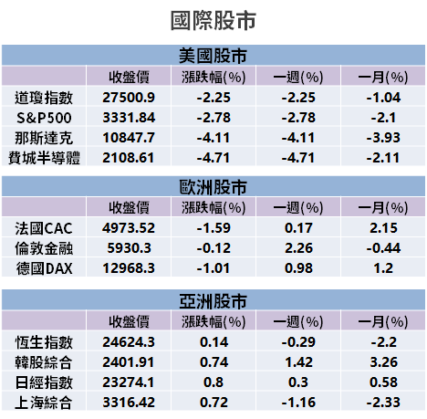 【籌碼K晨報】美股殺盤延續！特斯拉重挫 21％，創歷史最大跌幅...