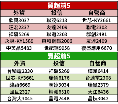 【籌碼K晨報】盤勢跌更要買？本週法人逢低買的「低價題材股」，元太、光洋科 → 土洋都看好！