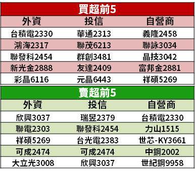 【籌碼K晨報】萬三關卡闖不過，自營商連 2 個多月狂賣股！9 月開始「逆勢反買 14 檔」...