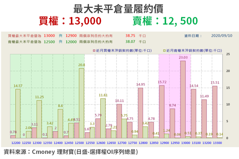 【籌碼K晨報】萬三關卡闖不過，自營商連 2 個多月狂賣股！9 月開始「逆勢反買 14 檔」...