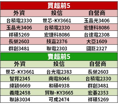 【籌碼K晨報】訂單暴增！筆電可望旺到 Q4，法人看好「4 檔中低價 NB 板廠」...