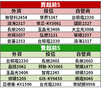 【籌碼K晨報】華為禁令生效前，法人「搶買 13 檔概念股」！世芯漲停領軍...是利空出盡了嗎？