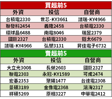 【籌碼K晨報】中芯事件漸發酵 → 市場重新聚焦「15 檔 IC 設計」，股價跌深反彈...