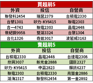 【籌碼K晨報】新台幣強升 → 資金行情仍在，外資佈局 14 檔低「股價淨值比」！每檔不超過百元...