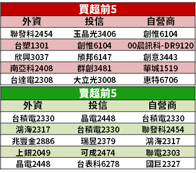 【籌碼K晨報】買盤追價意願低 + 漲多股賣壓沉重...法人買 13 檔低「股價、基期、本益比」！