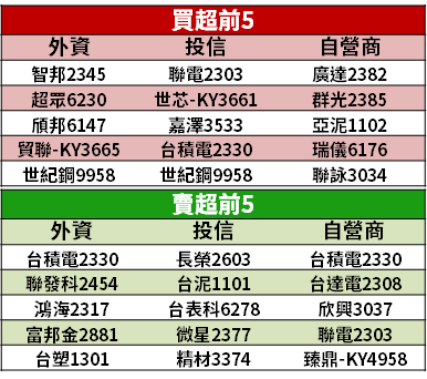 【籌碼K晨報】外資無奈 台積電(2330)連 6 跌，提「3 大止跌」方向 → 短期支撐在___