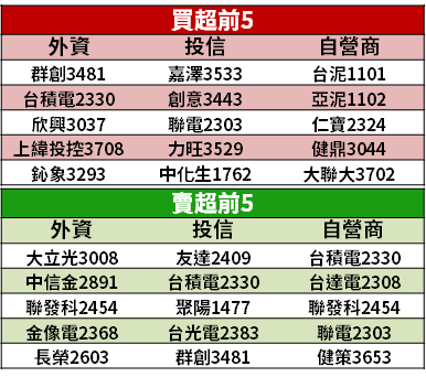 【籌碼K晨報】AMD 搭熱潮，新處理器導入 Chromebook 機款，4 家筆電廠 Q4 推新品！