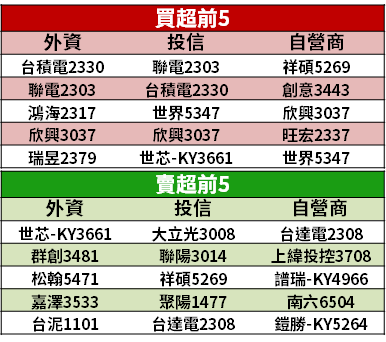 【籌碼K晨報】中芯遭制裁，「13 檔半導體」迎轉單！其中一檔與中芯重疊高，買盤狂追衝漲停...