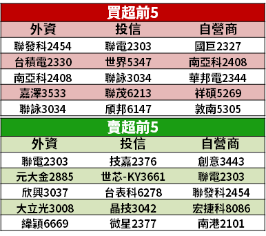【籌碼K晨報】TWS 因中國、印度再掀需求！市場聚焦概念股，13 檔「買盤蓄勢」...
