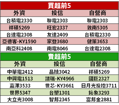 【籌碼K晨報】新指數出爐 → 10 檔明星股入列！其中多具「5G 護體」成市場焦點...