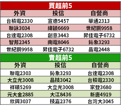 【籌碼K晨報】台幣升破 29 元防線！「2 大族群」受惠 → 市場追捧 11 檔...