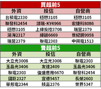 【籌碼K晨報】5G iPhone 明天問世，蘋果先漲逾 6％！法人看旺「15 檔新規受惠台廠」...