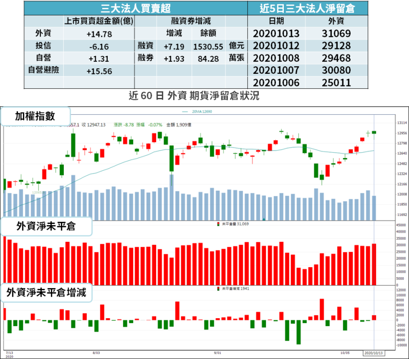 【籌碼K晨報】Q3 獲利衰退 低於預期...六家法人卻「逆向喊漲」：調升目標價啟動『補漲行情』！