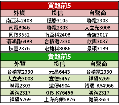 【籌碼K晨報】蘋果無線充採 Qi 標準，傳「5 家台廠早已卡位」，法人：凌通(4952)可望吃大餅！