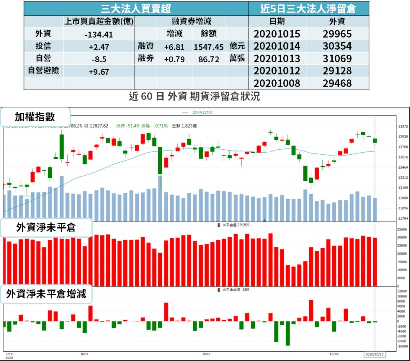【籌碼K晨報】台積電 Q3 財報強！營收、獲利皆創歷史高，資金靠攏「15 檔概念股」...