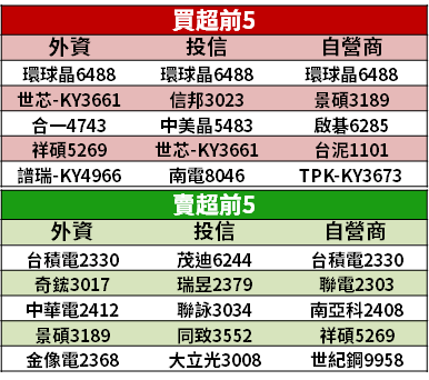 【籌碼K晨報】台積電 Q3 財報強！營收、獲利皆創歷史高，資金靠攏「15 檔概念股」...