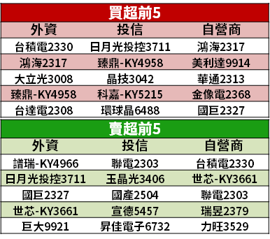 【籌碼K晨報】5G 應用起飛 → PCB、CCL 受法人青睞，「5 檔強漲」被點名！