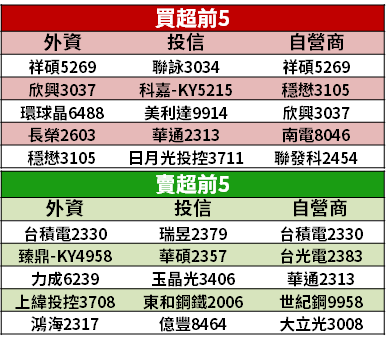 【籌碼K晨報】蘋概股暫歇...傳產股接力 → 3 大族群各具題材，盤點「15 檔逆勢上漲」！