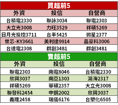 【籌碼K晨報】漲價效應再發威！「5 大族群」都受惠，IC 漲『這 6 檔』...
