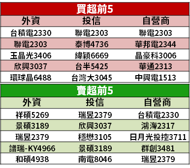 【籌碼K晨報】iPhone 12 今天開賣！「11 檔蘋概」抗跌釀買盤，其中一檔股價先漲 6％...