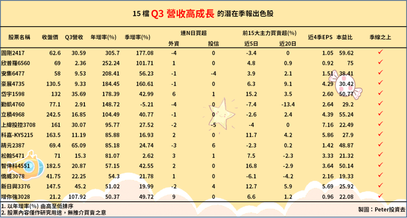 下半年迎旺季，Q3 營收找「財報潛力股」！15 檔 營收年增最高達 305％...