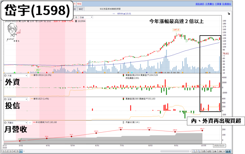 下半年迎旺季，Q3 營收找「財報潛力股」！15 檔 營收年增最高達 305％...