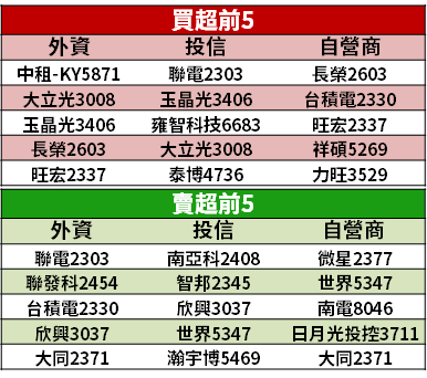 【籌碼K晨報】新台幣走勢強，外資繼續加碼台股！蘋概為首「四大題材 16 檔」獲買盤...