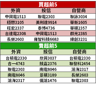 【籌碼K晨報】三星 8 奈米製程產能受限，外資大讚聯發科(2454)！法說前提出「4 結果」...