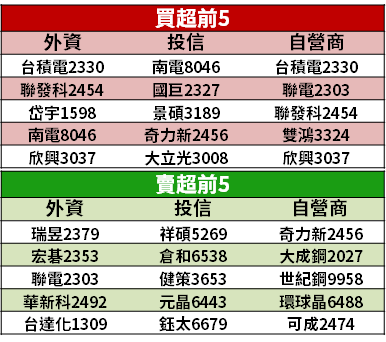 【籌碼K晨報】美國大選...半導體、綠能股誰受惠？川普、拜登「勝選概念股」各 10 檔！