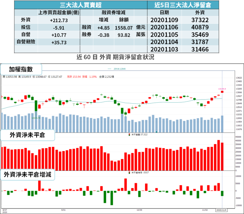 【籌碼K晨報】美藥廠傳：新冠疫苗 90％ 有效！台股昨突破萬三大關，13 檔法人助攻領創高...
