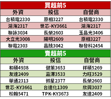 【籌碼K晨報】美藥廠傳：新冠疫苗 90％ 有效！台股昨突破萬三大關，13 檔法人助攻領創高...