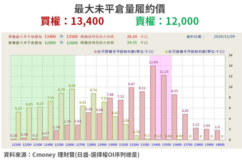 【籌碼K晨報】美藥廠傳：新冠疫苗 90％ 有效！台股昨突破萬三大關，13 檔法人助攻領創高...