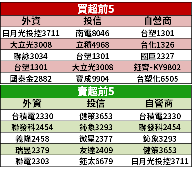 【籌碼K晨報】十月營收搶先看！14 檔「創新高又具題材」→ 法人持續加碼買進...