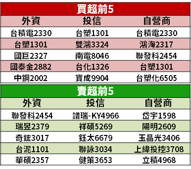 【籌碼K晨報】欣興事件後，ABF 三雄該選誰？外資重評估：「Q4 唯一贏家」是...