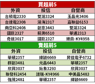 【籌碼K晨報】慶祝行情暫歇，台股漲多拉回...「12 檔法人逆勢買」成盤面焦點！