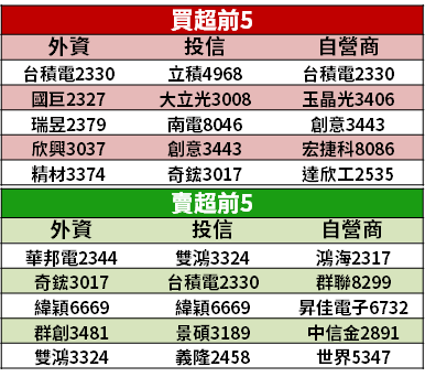 【籌碼K晨報】Q3 季報公布尾聲，13 檔「法人買、董監持股增」...迎年底作帳行情！