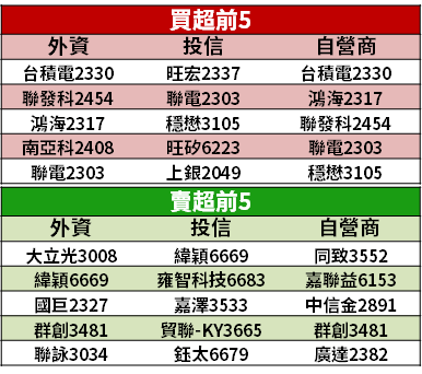 【籌碼K晨報】Q3 財報全數公告！16 檔「前 3 季」EPS 已賺贏去年，國巨、穩懋上榜...