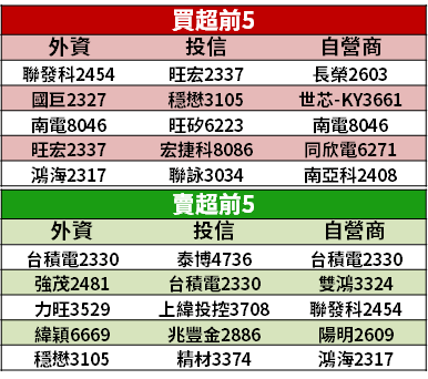 【籌碼K晨報】特斯拉納入 S&P500，股價飆漲 13％！聯嘉、同致...等「12 檔概念股」受惠