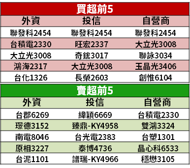 【籌碼K晨報】比特幣飆破 18,000 美元，「挖礦概念股」：撼訊(6150)...等 3 檔狂漲！
