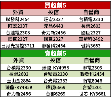【籌碼K晨報】重獲買氣！「買盤追價」中小型股，點名 外資買超前 10 名...