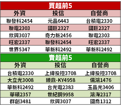 【籌碼K晨報】年底接近，投信、集團「雙作帳」來了 → 15 檔蓄勢待發！
