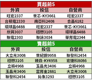 【籌碼K晨報】5G 帶動快充商機，法人點名「已打進陸廠供應鏈」...等 4 檔 MOSFET！