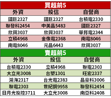 【籌碼K晨報】川普同意交接，道瓊衝破 3 萬大關，9 檔「拜登概念股」成焦點...