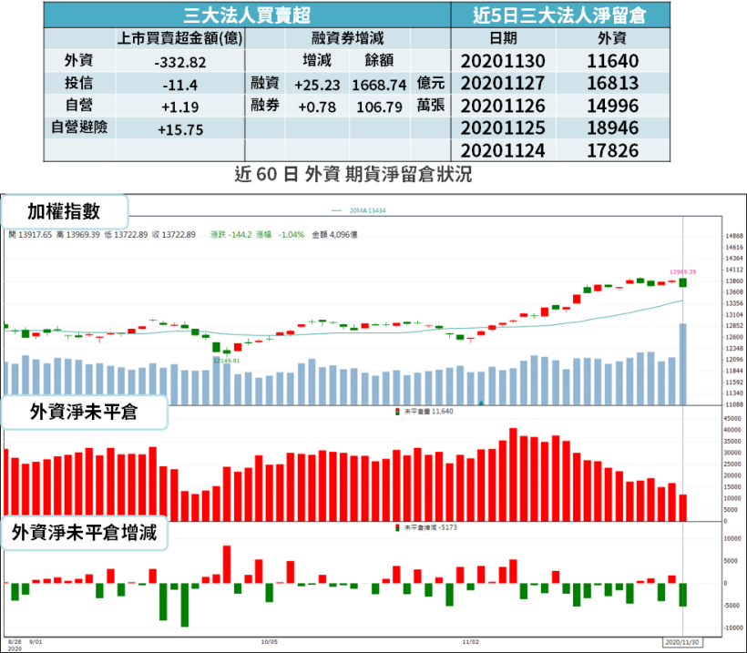【籌碼K晨報】經濟活動重啟，原物料價格飆漲！市場追「4 類傳產」...等 13 檔
